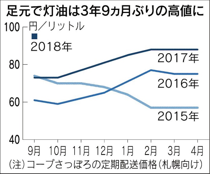 灯油 高値で需要期入りへ 日本経済新聞 灯油 高値で需要期入りへ 日本経済新聞