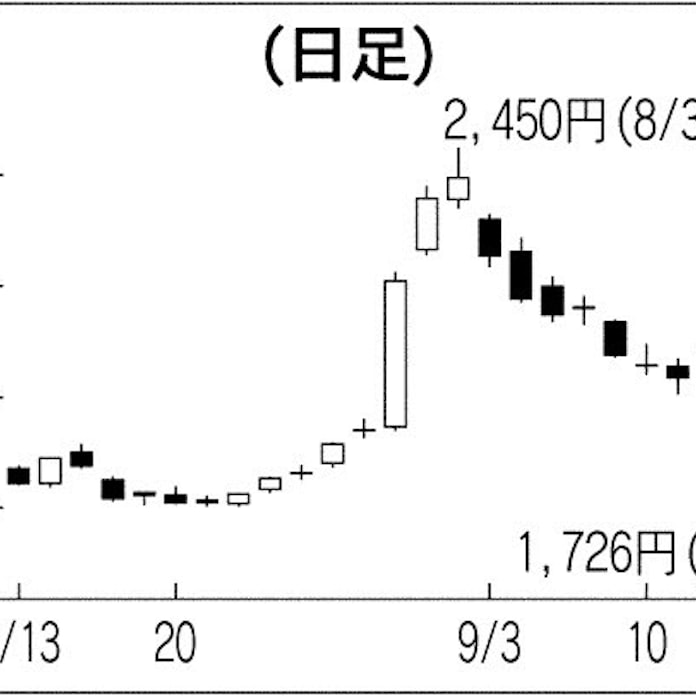 サムティ 増資発表で希薄化懸念 日本経済新聞 サムティ 増資発表で希薄化懸念 日本経済新聞