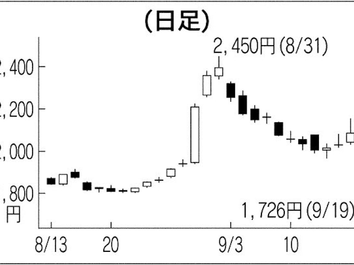 サムティ 増資発表で希薄化懸念 日本経済新聞 サムティ 増資発表で希薄化懸念 日本経済新聞