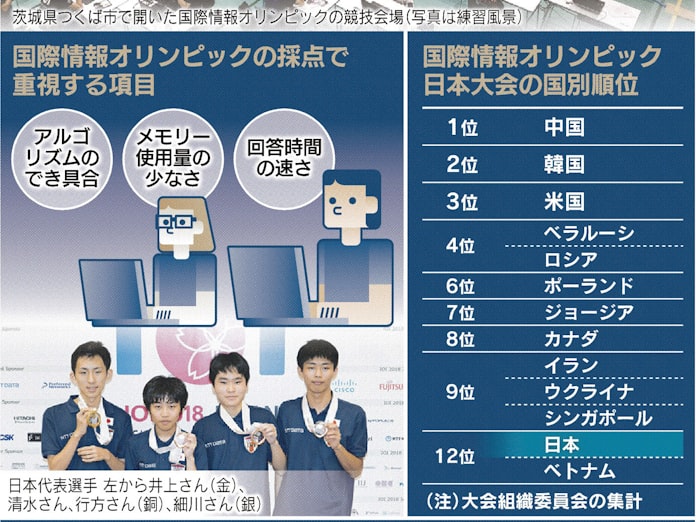 高校生プログラマー奮闘 日本経済新聞 高校生プログラマー奮闘 日本経済新聞