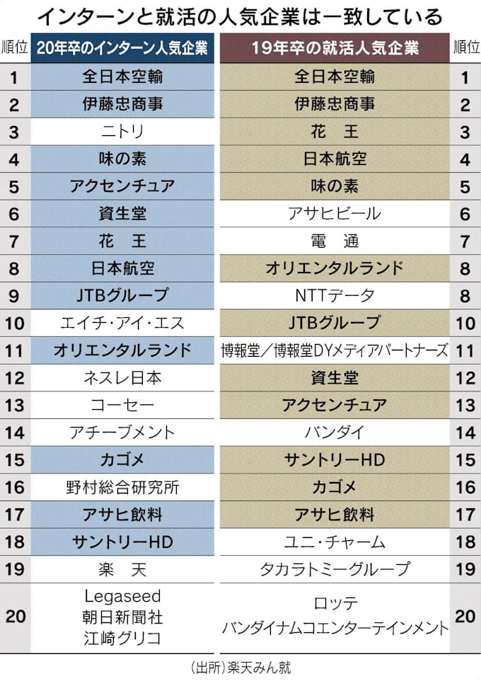 インターン 選考 加速 日本経済新聞