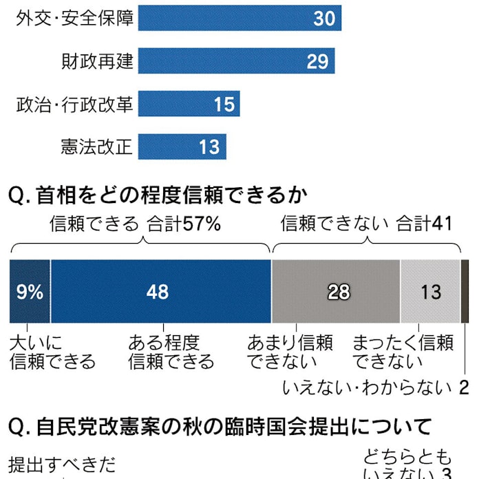 首相への不信 根強く 本社世論調査 日本経済新聞