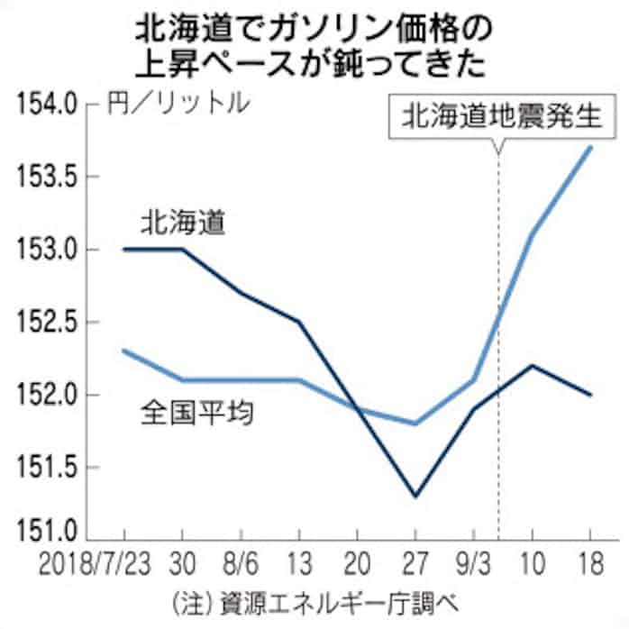 ガソリン価格 北海道で上げ一服 日本経済新聞