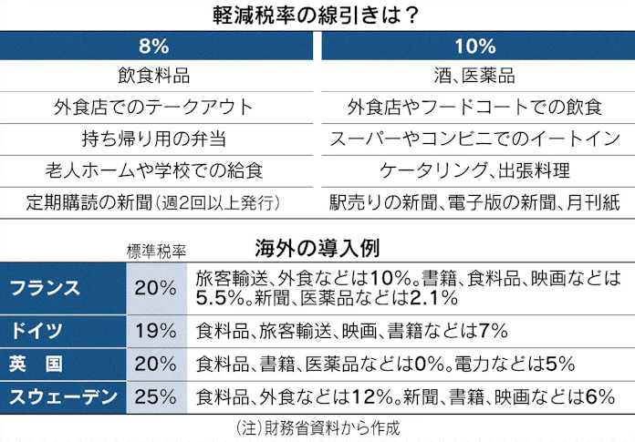 飲食料品や新聞に軽減税率 日本経済新聞