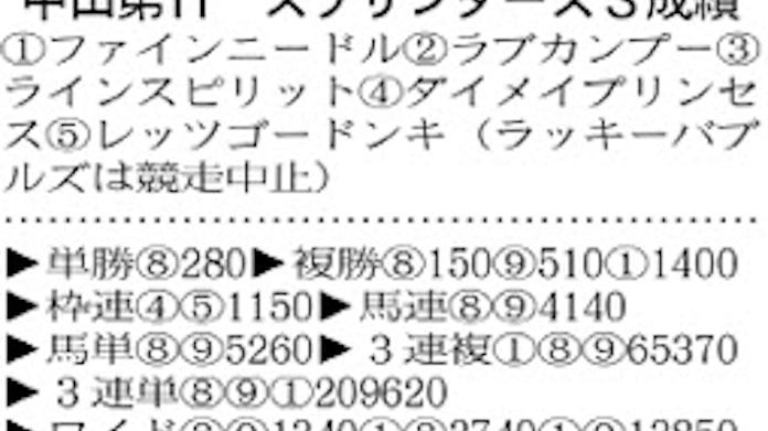 ファインニードル優勝 日本経済新聞 ファインニードル優勝 日本経済新聞