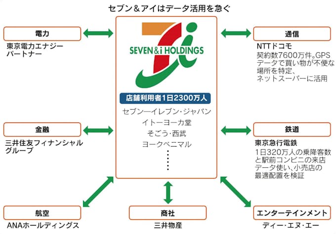 ビッグbiz解剖 上 セブン 自前主義と決別 日本経済新聞