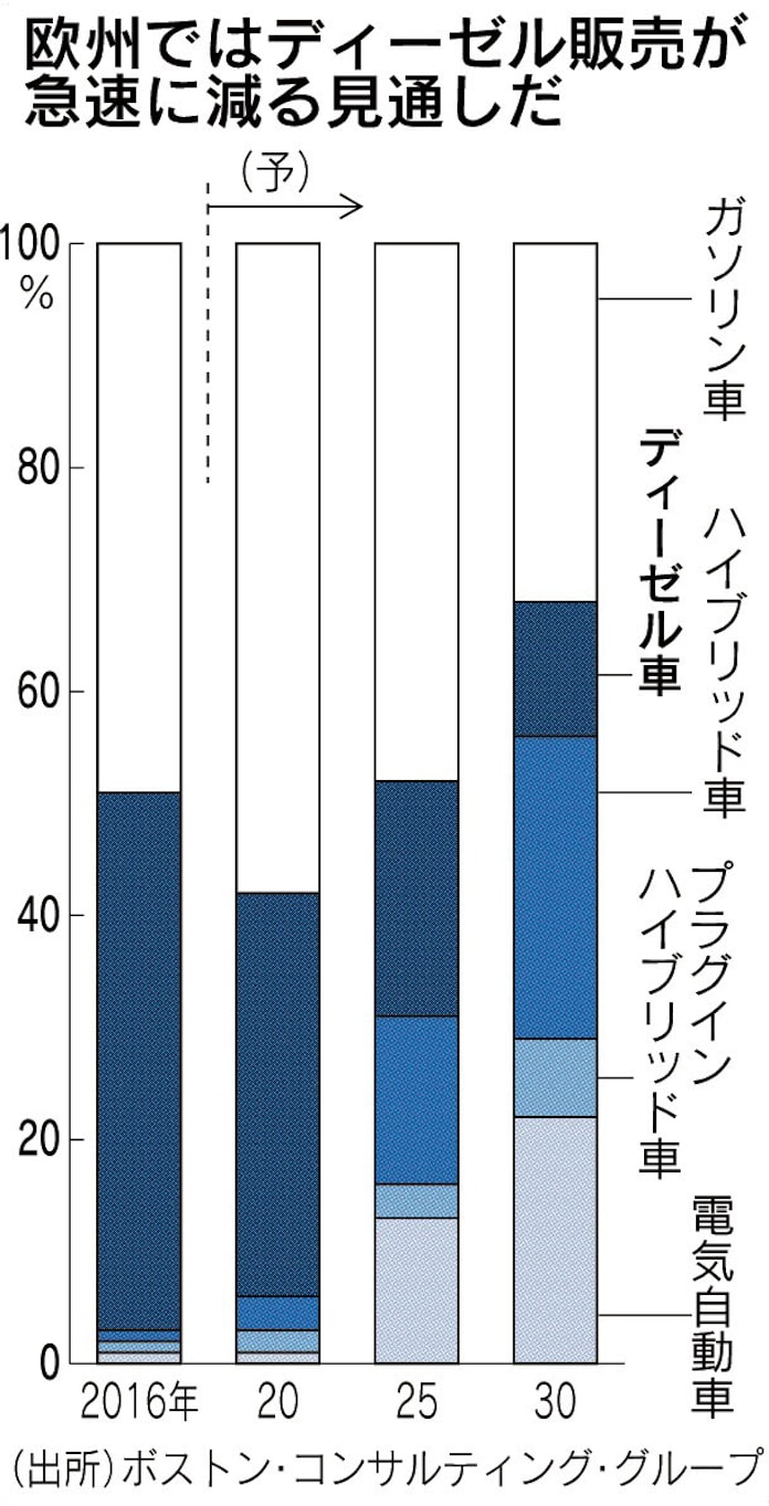 ディーゼル車買い替え 改修 独がメーカーに負担要請 日本経済新聞 ディーゼル車買い替え 改修 独がメーカーに負担要請 日本経済新聞