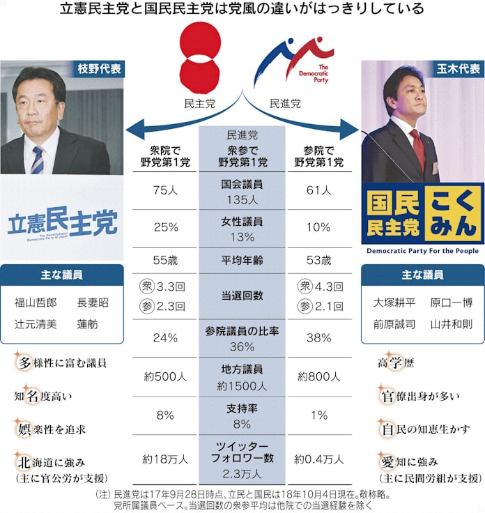 立民と国民どうちがう 日本経済新聞 立民と国民どうちがう 日本経済新聞