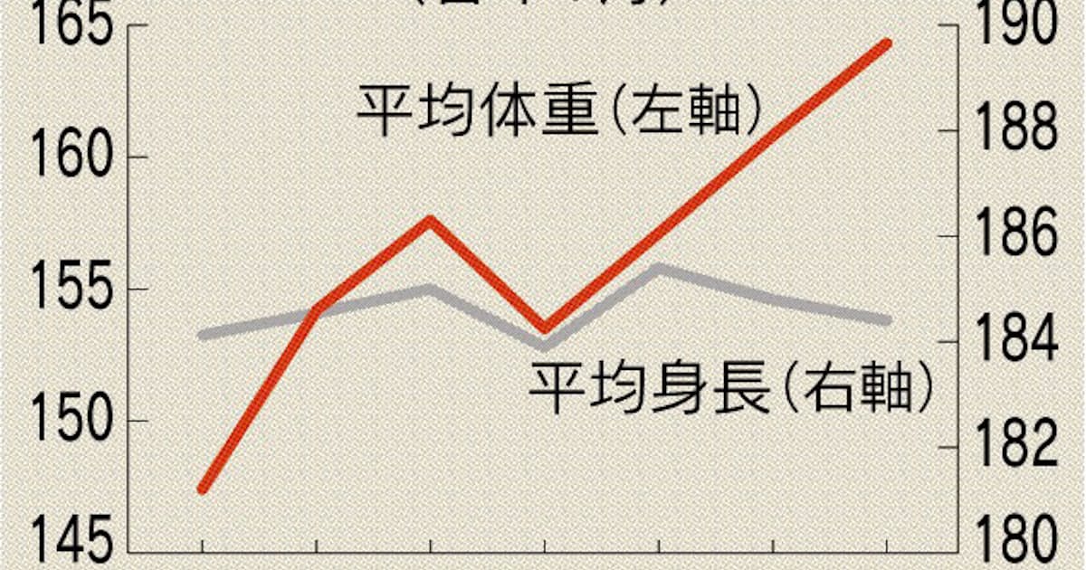 力士の大型化 日本経済新聞