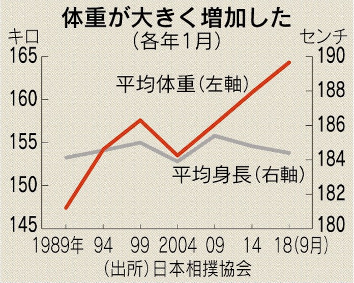 力士の大型化 日本経済新聞 力士の大型化 日本経済新聞