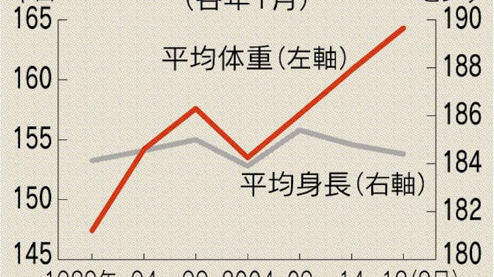 力士の大型化 日本経済新聞 力士の大型化 日本経済新聞
