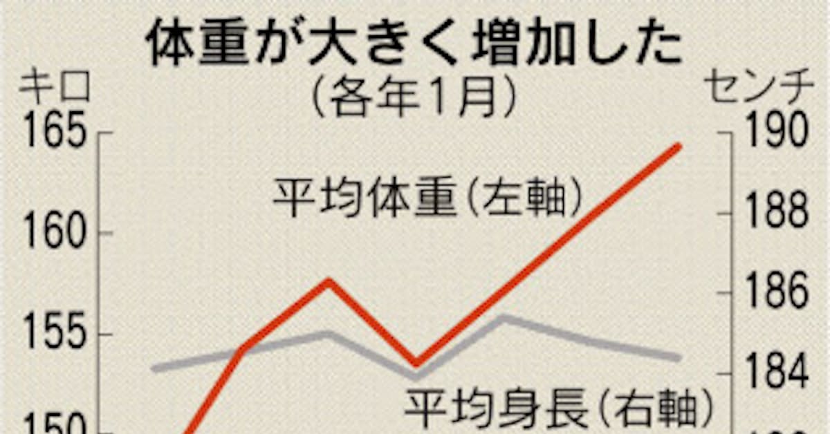 力士の大型化 日本経済新聞