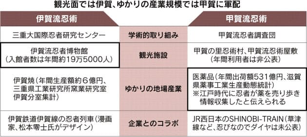 対決関西 忍びの里 伊賀vs甲賀 忍者体験 観光の武器 展示 検定 ファン参上 日本経済新聞