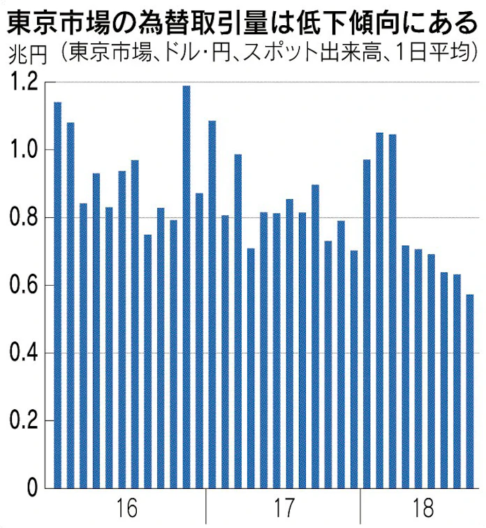 9月の為替取引額 最少 日本経済新聞