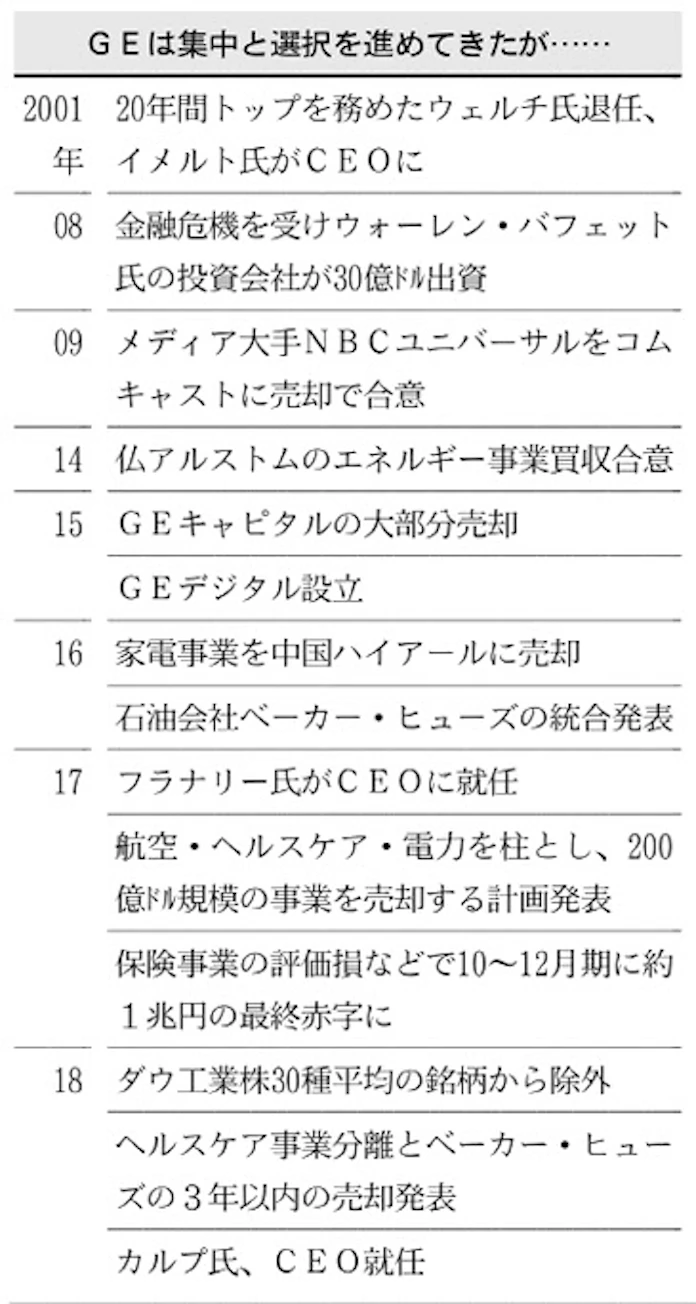 Ge デジタル転身 遠く 日本経済新聞 Ge デジタル転身 遠く 日本経済新聞