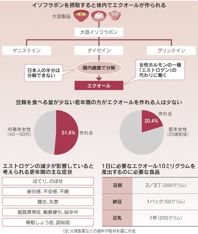 大豆イソフラボンからとれる エクオール 更年期症状改善に一役 日本経済新聞