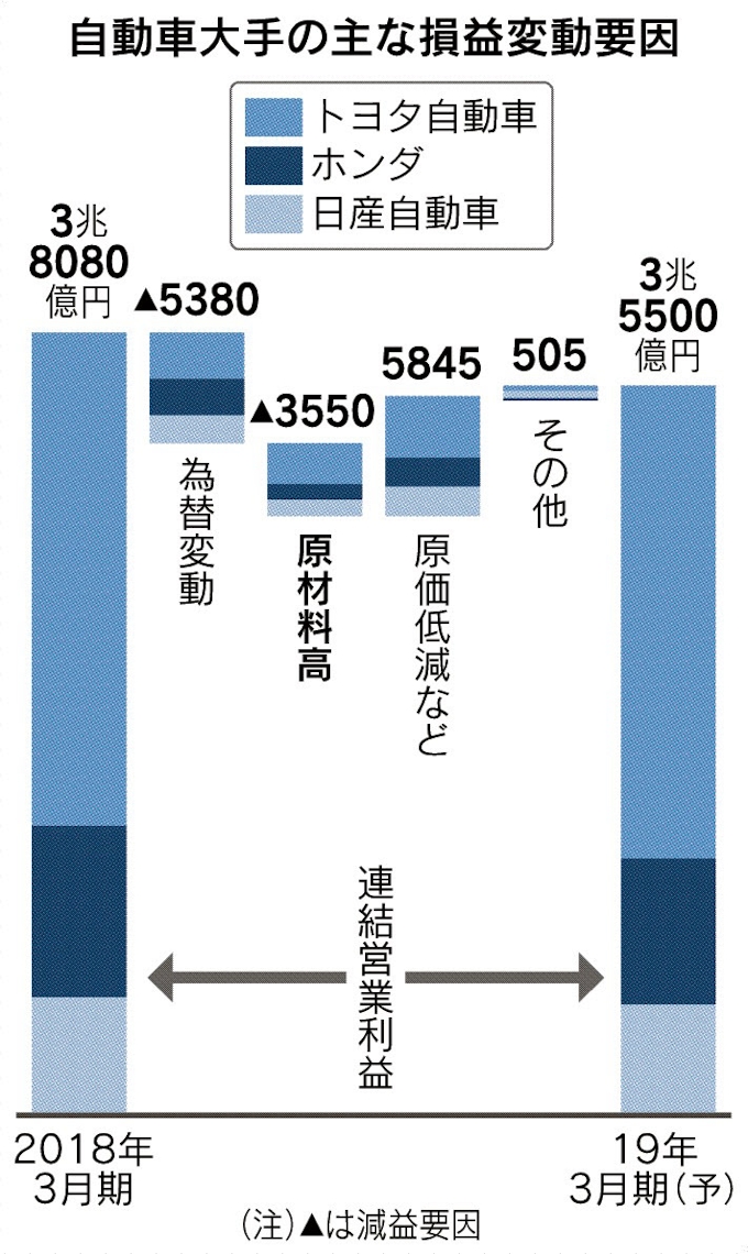 車3社 3600億円目減り 日本経済新聞