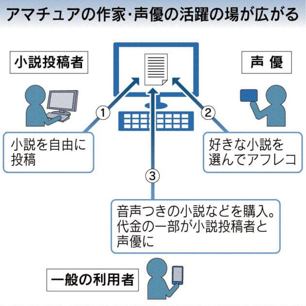 投稿小説 声優が朗読 リアクトが配信サービス アマチュアも参加ok 日本経済新聞