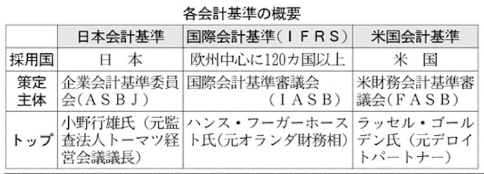 変わる会計 ルール共通化の波紋 1 遅すぎる減損 に危機感 日本経済新聞 変わる会計 ルール共通化の波紋 1 遅すぎる減損 に危機感 日本経済新聞
