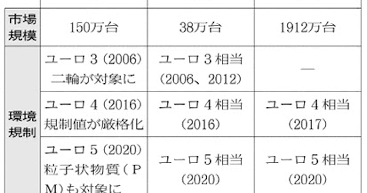 欧州の環境規制 二輪生産に逆風 日本経済新聞 欧州の環境規制 二輪生産に逆風 日本経済新聞