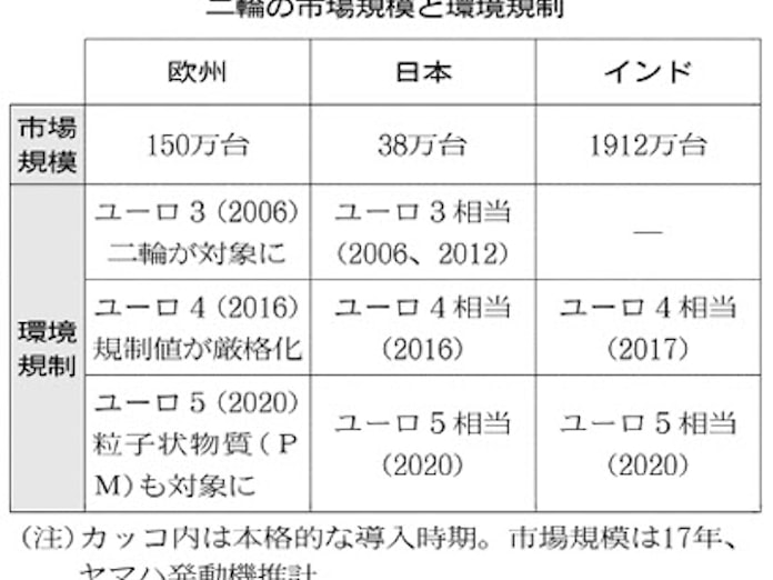 欧州の環境規制 二輪生産に逆風 日本経済新聞 欧州の環境規制 二輪生産に逆風 日本経済新聞