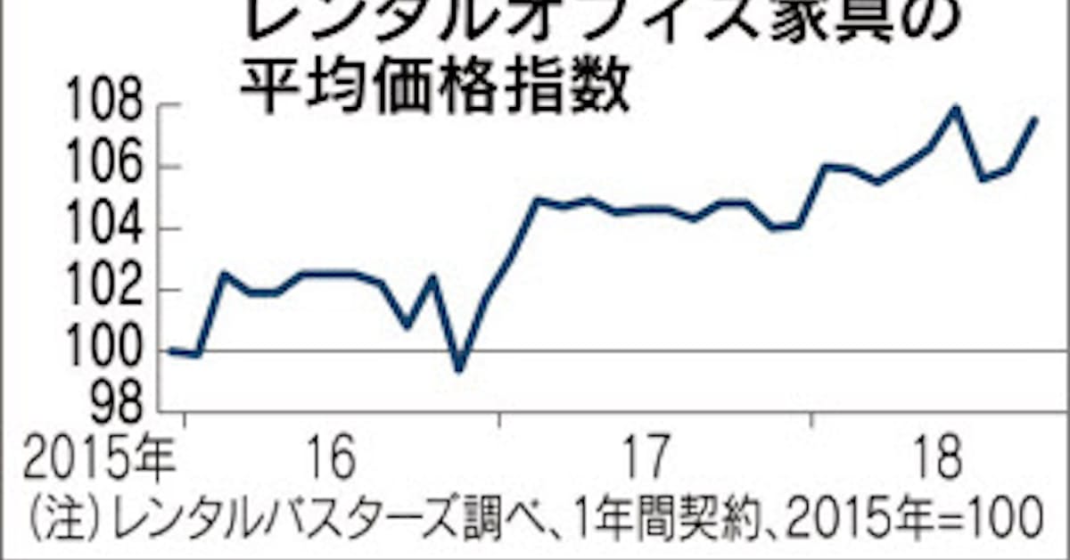 オフィス家具 レンタル好調 日本経済新聞