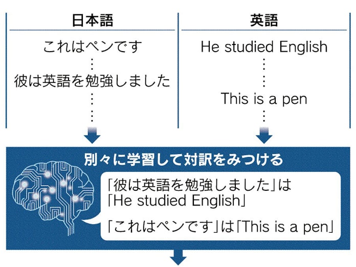 Ai翻訳 対訳いらず 日本経済新聞 Ai翻訳 対訳いらず 日本経済新聞