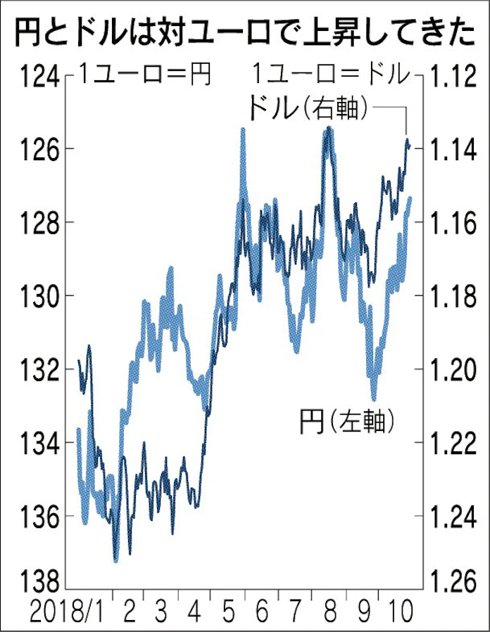 進まぬリスク回避の円高 日本経済新聞
