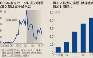 丸紅 スタートアップと新会社 太陽光買い取り 日本経済新聞 丸紅 スタートアップと新会社 太陽光買い取り 日本経済新聞