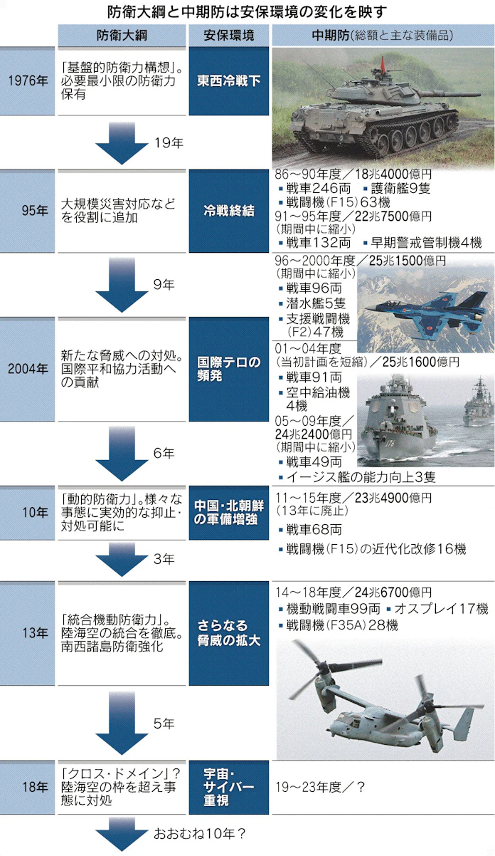 中国や宇宙 サイバー 未来の防衛力を模索 日本経済新聞 中国や宇宙 サイバー 未来の防衛力を模索 日本経済新聞