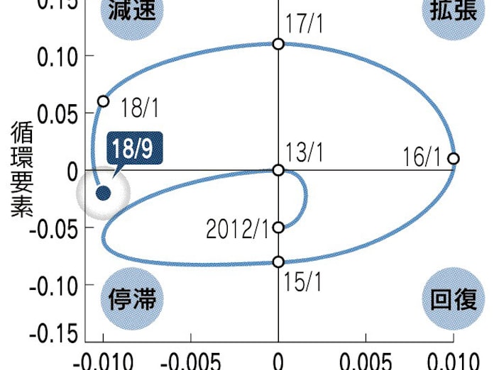 中国に 停滞 サイン 日本経済新聞