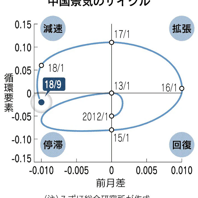 中国に 停滞 サイン 日本経済新聞