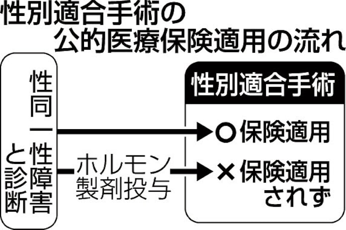 性別適合手術の医療保険適用 半年で1件 日本経済新聞 性別適合手術の医療保険適用 半年で1件 日本経済新聞