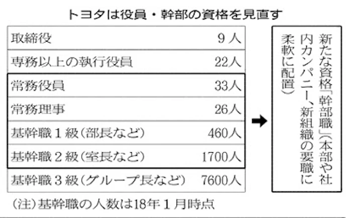 トヨタ、常務役員廃止: 日本経済新聞
