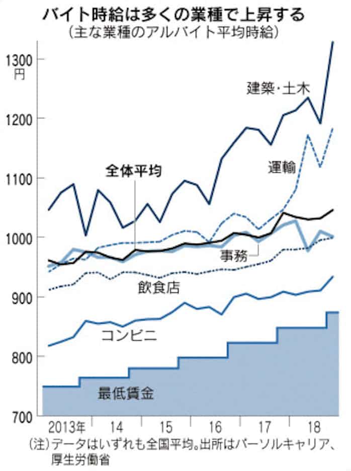 バイト時給1000円超え 小売り 外食に重圧 日本経済新聞
