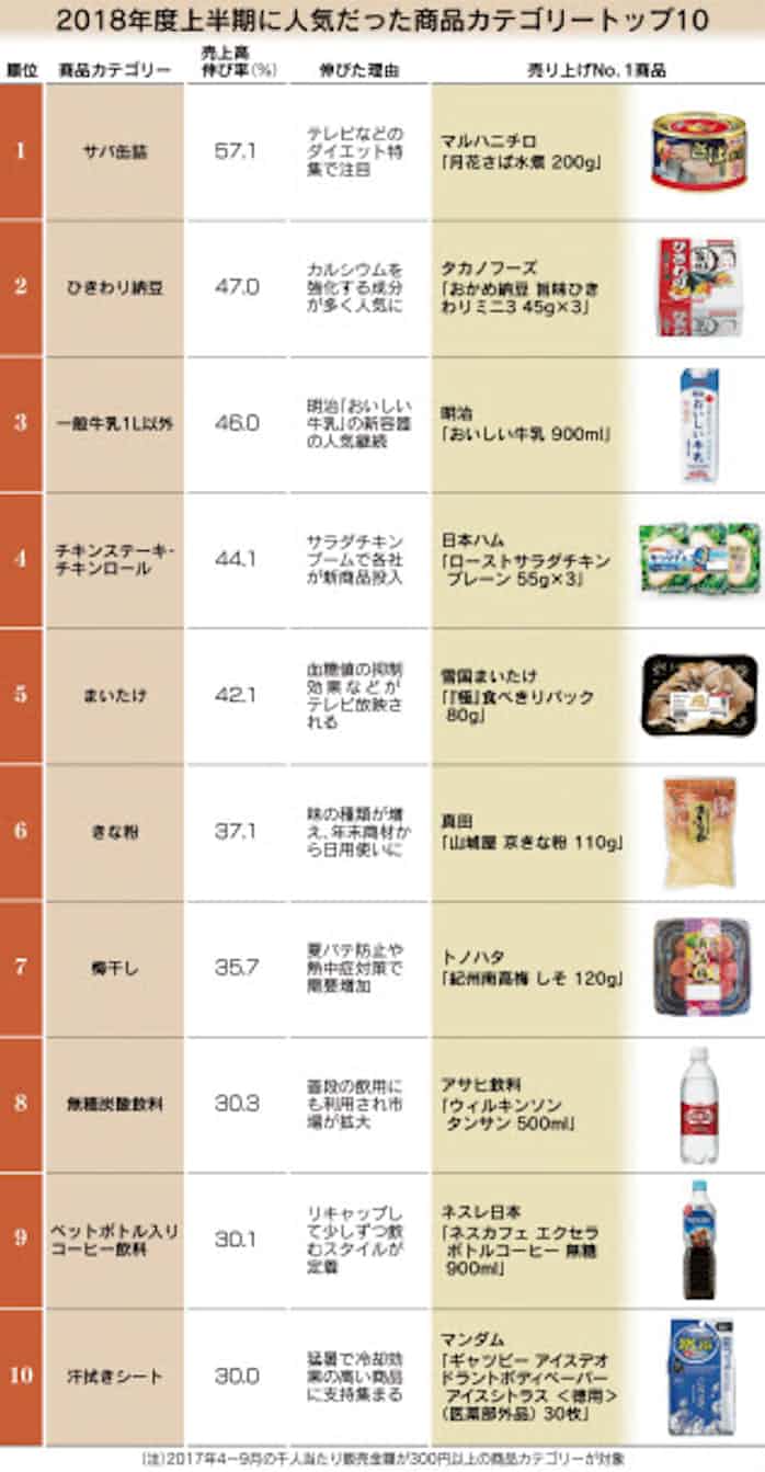 日経pos情報 店頭の最新動向把握 消費者発 がヒット生む 日本経済新聞