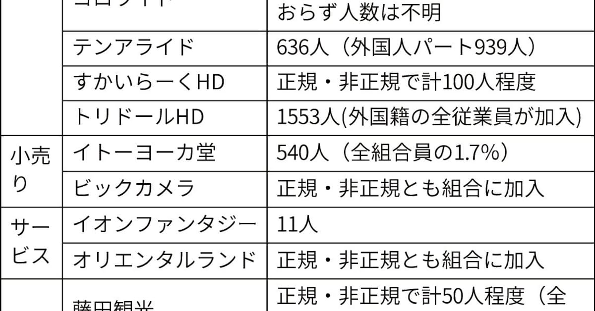 外国人パートも労組加入 日本経済新聞