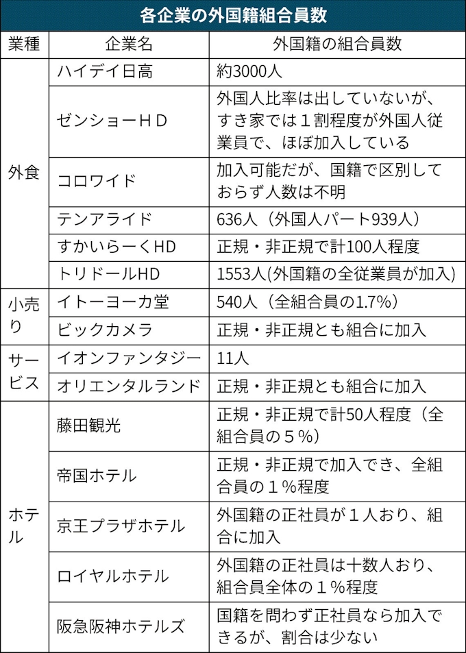 ラブリートリドール 労働 組合