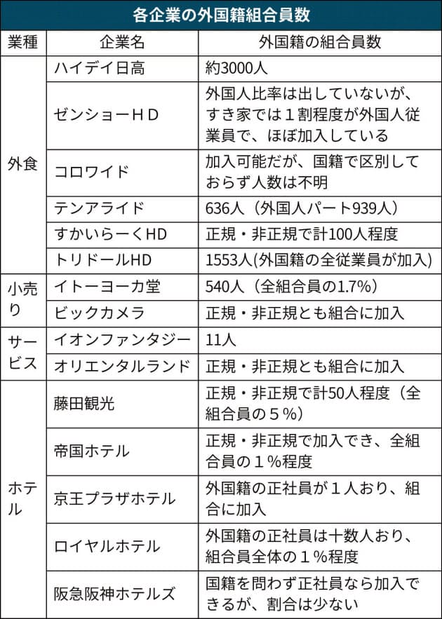 外国人パートも労組加入 トリドールなど 小売り サービス18社 日本経済新聞