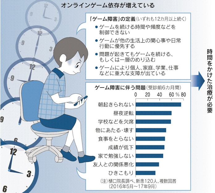 ゲーム障害は 病気 依存症で生活に支障 Whoが位置づけ 日本経済新聞 ゲーム障害は 病気 依存症で生活に支障 Whoが位置づけ 日本経済新聞