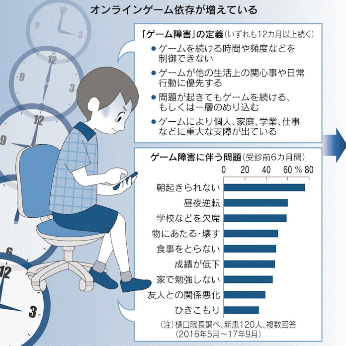 ゲーム障害は 病気 依存症で生活に支障 Whoが位置づけ 日本経済新聞