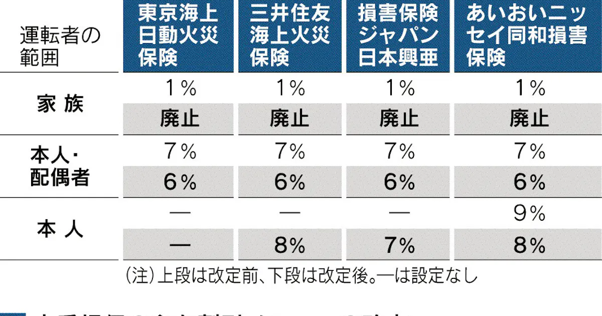 自動車保険に 本人限定 日本経済新聞 自動車保険に 本人限定 日本経済新聞