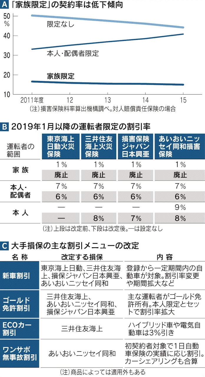 自動車保険に 本人限定 日本経済新聞 自動車保険に 本人限定 日本経済新聞