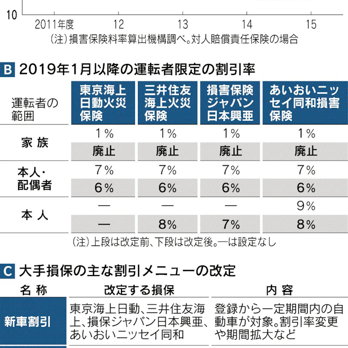 自動車保険に 本人限定 日本経済新聞 自動車保険に 本人限定 日本経済新聞