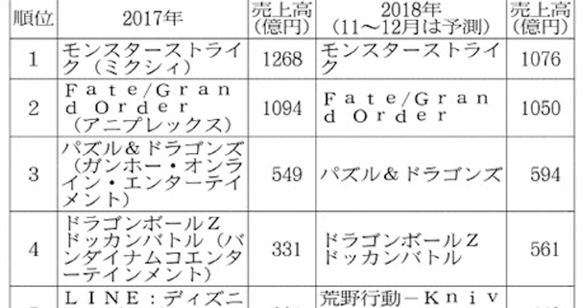 スマホゲーム 減速あらわ 日本経済新聞 スマホゲーム 減速あらわ 日本経済新聞