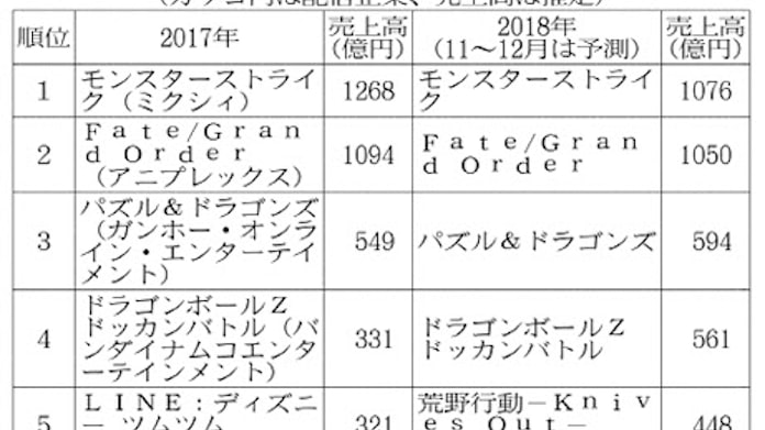 スマホゲーム 減速あらわ 日本経済新聞 スマホゲーム 減速あらわ 日本経済新聞