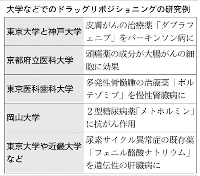 既存薬 別の難病で治験 日本経済新聞