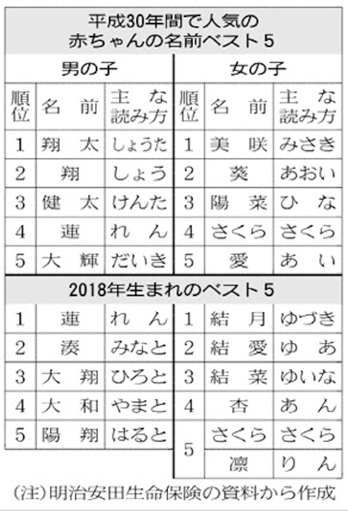 男の子 翔太 女の子は 美咲 トップ 日本経済新聞 男の子 翔太 女の子は 美咲 トップ 日本経済新聞