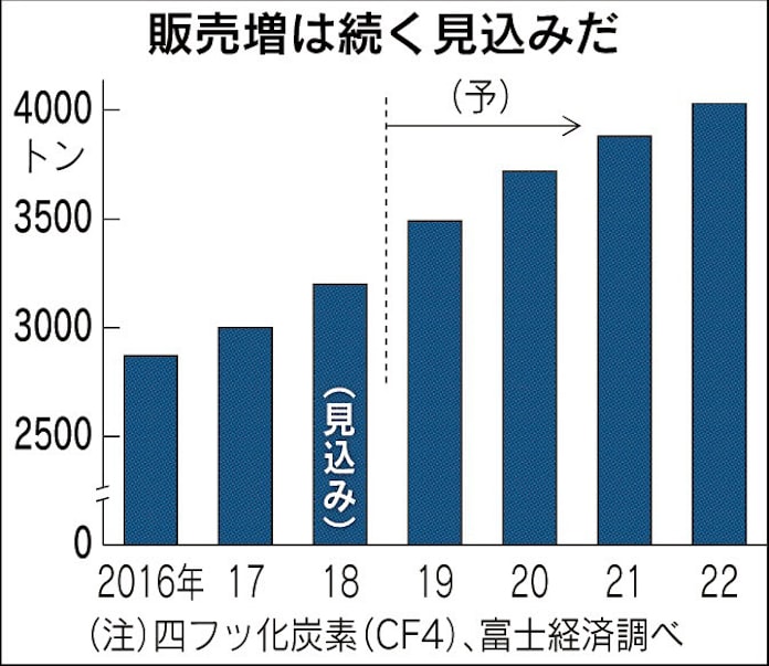 半導体製造用ガス 値上がり続く 日本経済新聞