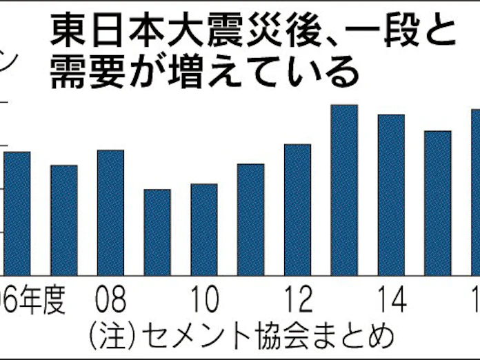 セメント系固化材 出荷増 日本経済新聞